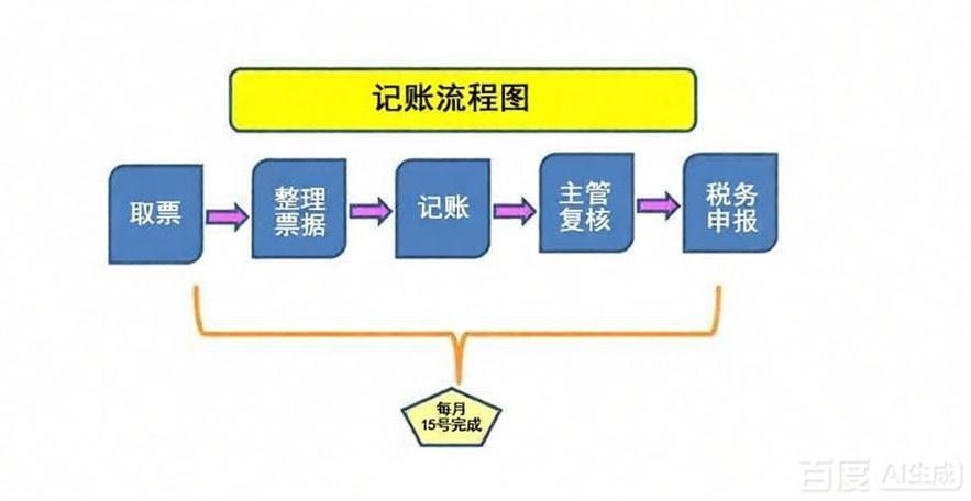 代理记账服务流程